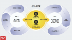 500家供应商及超800个品牌建